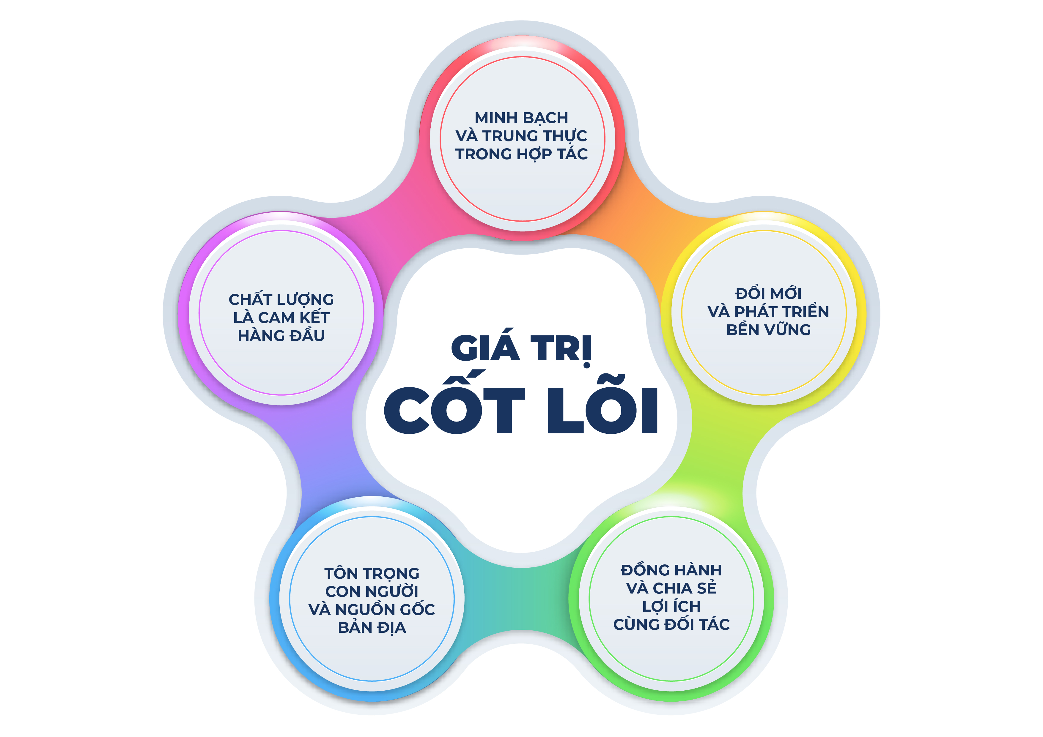 Giá trị cốt lõi