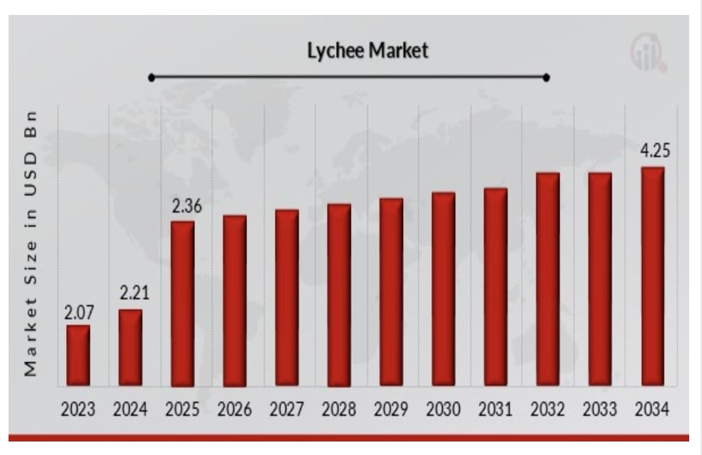 Thị trường vải thiều sẽ đạt 8,79 tỷ USD năm 2028, Việt Nam ở đâu?